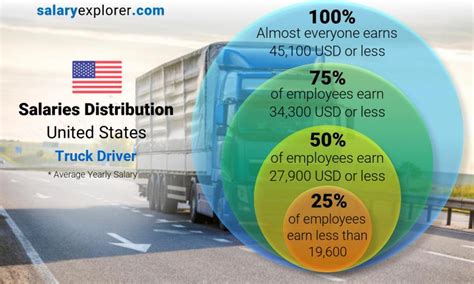 GTMM transportation Truck Driver Salaries in the United States.